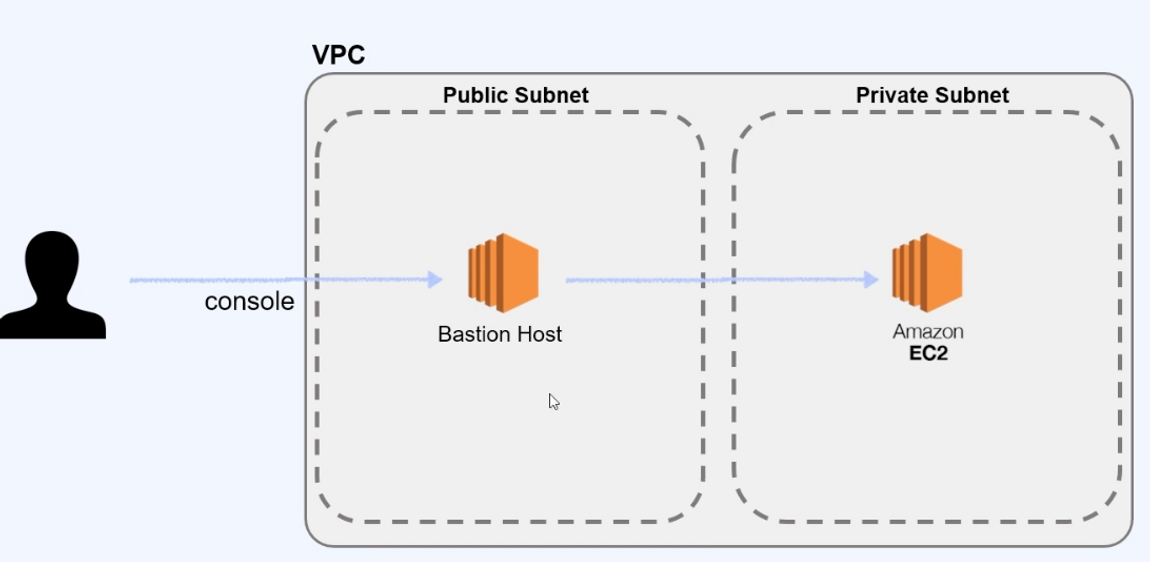 AWS Private subnet (VPC, NAT gateway, Bastion)